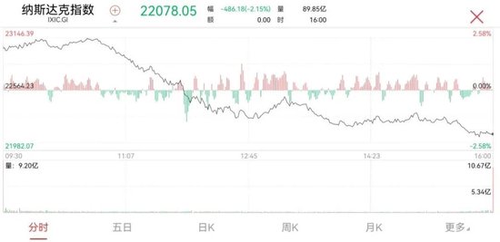 泽连斯基:收到草案,致力于体面终结冲突!重磅数据出炉,美国市场下挫!分析人士:集运指数后市偏弱 第4张 泽连斯基:收到草案,致力于体面终结冲突!重磅数据出炉,美国市场下挫!分析人士:集运指数后市偏弱 第4张