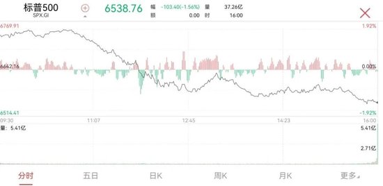 泽连斯基:收到草案,致力于体面终结冲突!重磅数据出炉,美国市场下挫!分析人士:集运指数后市偏弱 第5张 泽连斯基:收到草案,致力于体面终结冲突!重磅数据出炉,美国市场下挫!分析人士:集运指数后市偏弱 第5张