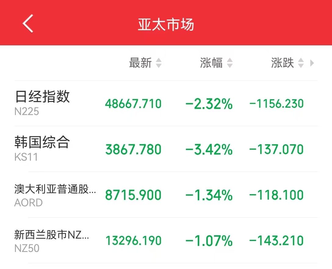 日韩股市全线重挫!日经225指数跌超2%,韩国综合指数跌超3%,软银股价一度下跌11%!日本财务大臣发声 第1张 日韩股市全线重挫!日经225指数跌超2%,韩国综合指数跌超3%,软银股价一度下跌11%!日本财务大臣发声 第1张