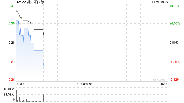 凯知乐国际盘中涨逾12% 携手Jazwares首发HELLO KITTY AND FRIENDS玩具  第1张