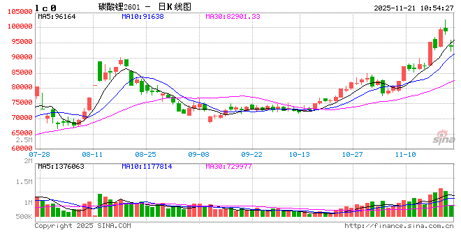开盘|国内期货主力合约涨跌不一 碳酸锂跌超6% 第2张 开盘|国内期货主力合约涨跌不一 碳酸锂跌超6% 第2张