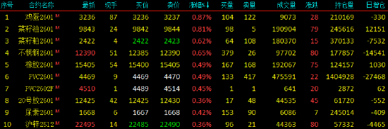 开盘|国内期货主力合约涨跌不一 碳酸锂跌超6% 第4张 开盘|国内期货主力合约涨跌不一 碳酸锂跌超6% 第4张