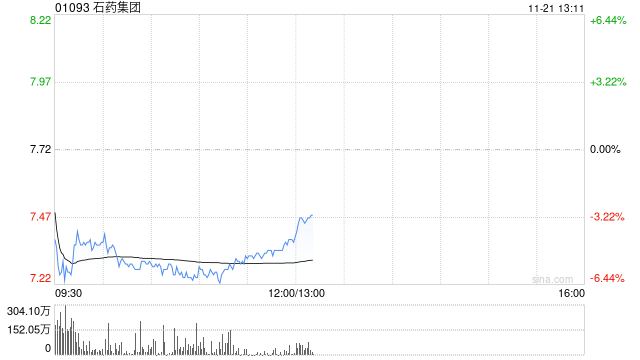 中金:维持石药集团“跑赢行业”评级 业绩企稳与研发管线持续推进 第1张 中金:维持石药集团“跑赢行业”评级 业绩企稳与研发管线持续推进 第1张