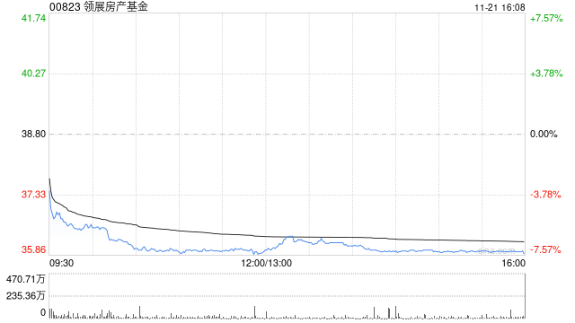 美银证券:降领展房产基金目标价至43港元 续予“买入”评级 第1张 美银证券:降领展房产基金目标价至43港元 续予“买入”评级 第1张