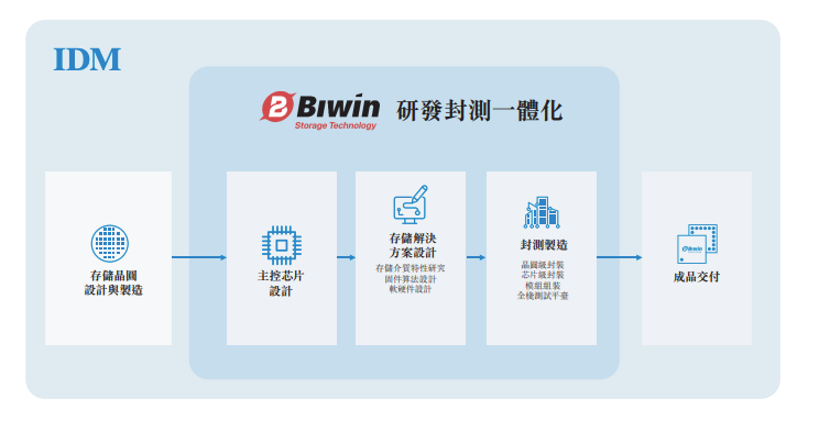 佰维存储港股IPO:上半年增收不增利,企业级存储毛利率降至3.9% 第2张 佰维存储港股IPO:上半年增收不增利,企业级存储毛利率降至3.9% 第2张