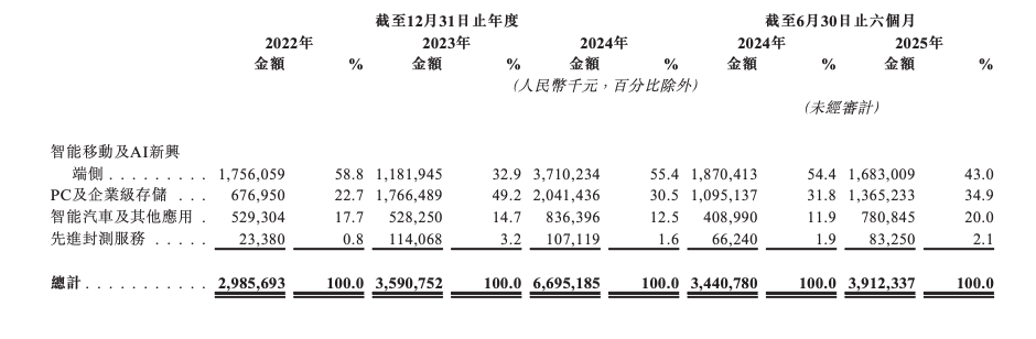 佰维存储港股IPO:上半年增收不增利,企业级存储毛利率降至3.9% 第3张 佰维存储港股IPO:上半年增收不增利,企业级存储毛利率降至3.9% 第3张