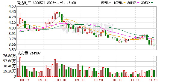 信达地产:公司坚持“稳中求进、以进促稳”的稳健经营策略 第1张 信达地产:公司坚持“稳中求进、以进促稳”的稳健经营策略 第1张