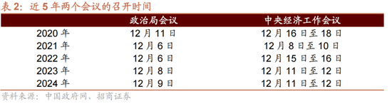 招商策略:12月中旬的重要会议定调将是决定性的政策窗口,有望引领市场结束调整 第10张 招商策略:12月中旬的重要会议定调将是决定性的政策窗口,有望引领市场结束调整 第10张