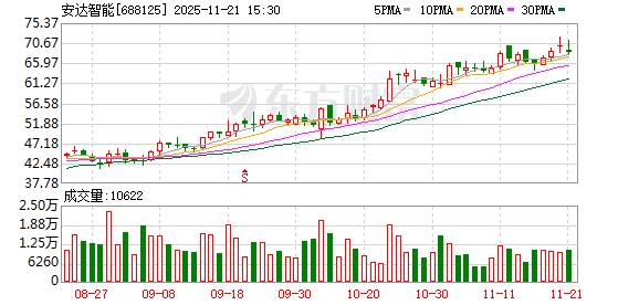 安达智能：股东易指通拟减持不超2.74%股份  第1张