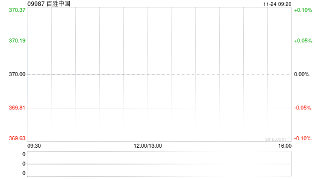 百胜中国于11月21日斥资5927.47万港元回购15.93万股  第1张