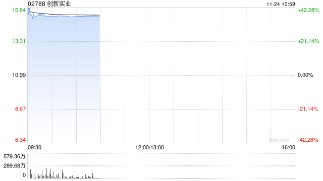 创新实业首挂上市 早盘上涨37.03% 第1张 创新实业首挂上市 早盘上涨37.03% 第1张