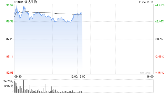 信达生物早盘一度涨近5% 将于12月8日起正式染蓝 第1张 信达生物早盘一度涨近5% 将于12月8日起正式染蓝 第1张