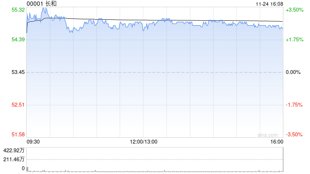 大摩:长和分拆屈臣氏上市有助释放价值 料未来60日股价跑赢大市 第1张 大摩:长和分拆屈臣氏上市有助释放价值 料未来60日股价跑赢大市 第1张