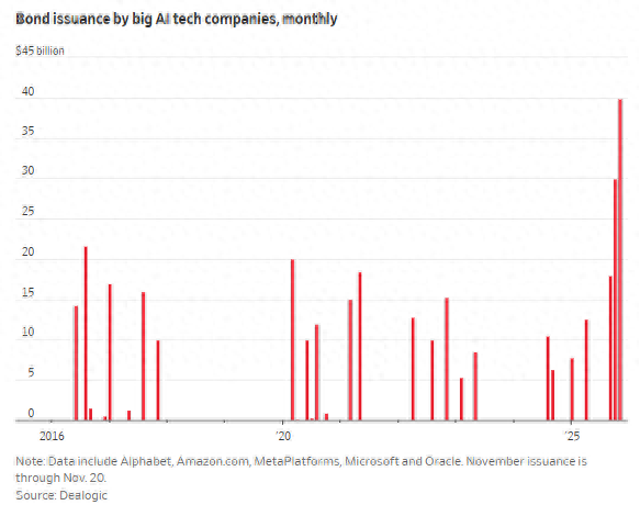 别光盯着股价!从债券角度剖析:美AI企业融资问题有多严重? 第1张 别光盯着股价!从债券角度剖析:美AI企业融资问题有多严重? 第1张