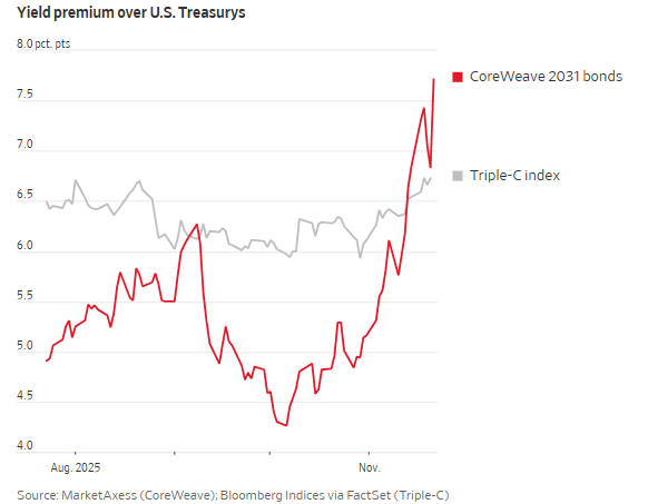 别光盯着股价!从债券角度剖析:美AI企业融资问题有多严重? 第2张 别光盯着股价!从债券角度剖析:美AI企业融资问题有多严重? 第2张
