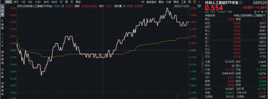 国产AI冲击波!阿里重大发布!AI应用端大涨,科创人工智能ETF(589520)盘中上探2.19%,福昕软件领涨超8% 第1张 国产AI冲击波!阿里重大发布!AI应用端大涨,科创人工智能ETF(589520)盘中上探2.19%,福昕软件领涨超8% 第1张