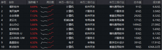 国产AI冲击波!阿里重大发布!AI应用端大涨,科创人工智能ETF(589520)盘中上探2.19%,福昕软件领涨超8% 第2张 国产AI冲击波!阿里重大发布!AI应用端大涨,科创人工智能ETF(589520)盘中上探2.19%,福昕软件领涨超8% 第2张