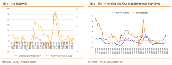 天风策略：2026A股盈利前瞻  第5张