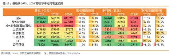 天风策略：2026A股盈利前瞻  第7张