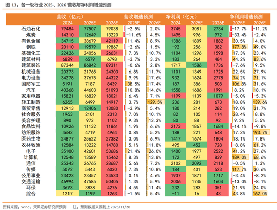 天风策略：2026A股盈利前瞻  第8张