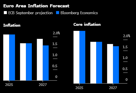 欧洲央行管委Nagel称央行正在密切关注食品和服务业的高通胀 第1张 欧洲央行管委Nagel称央行正在密切关注食品和服务业的高通胀 第1张