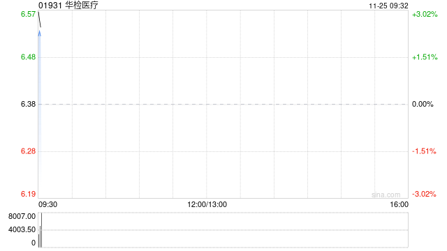 华检医疗于11月24日斥资1247.24万港元回购202.7万股  第1张