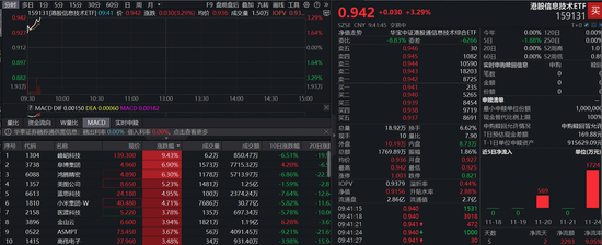 美“创世纪计划”启动!港股芯片高能反转,首只聚焦港股芯片产业链的港股信息技术ETF(159131)放量大涨超3% 第1张 美“创世纪计划”启动!港股芯片高能反转,首只聚焦港股芯片产业链的港股信息技术ETF(159131)放量大涨超3% 第1张