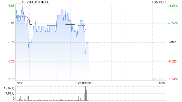 维他奶公布中期业绩 股权持有人应占溢利1.72亿港元同比增长1% 第1张 维他奶公布中期业绩 股权持有人应占溢利1.72亿港元同比增长1% 第1张