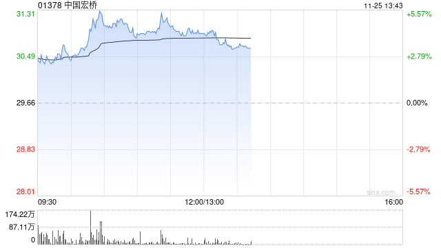 中国宏桥午前涨超4% 大摩将其目标价上调至44.70港元 第1张 中国宏桥午前涨超4% 大摩将其目标价上调至44.70港元 第1张