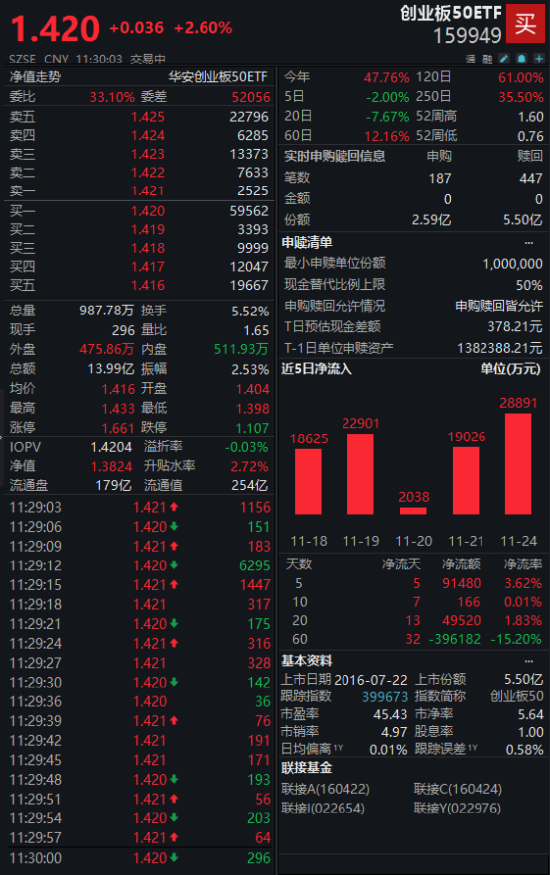 PCB概念震荡反弹!创业板50ETF(159949)年内回报47.76%,机构持续推荐AI PCB板块重点厂商 第1张 PCB概念震荡反弹!创业板50ETF(159949)年内回报47.76%,机构持续推荐AI PCB板块重点厂商 第1张