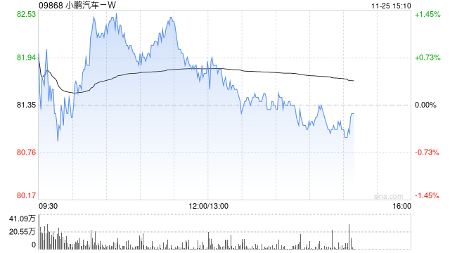 国信证券:维持小鹏汽车-W“优于大市”评级 打造物理AI未来出行全新范式 第1张 国信证券:维持小鹏汽车-W“优于大市”评级 打造物理AI未来出行全新范式 第1张