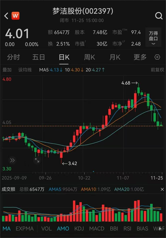 董事实名举报?002397,最新回应! 第4张 董事实名举报?002397,最新回应! 第4张