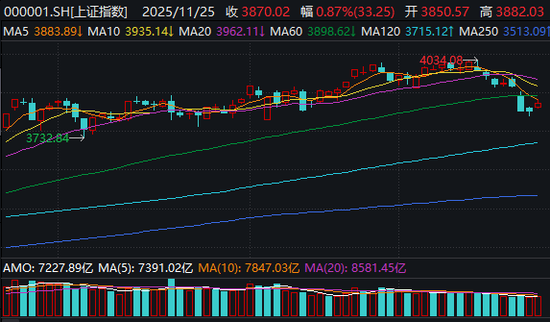 打破“一日游”担忧!A股超4000只个股上涨,这几个板块“爆”了 第1张 打破“一日游”担忧!A股超4000只个股上涨,这几个板块“爆”了 第1张
