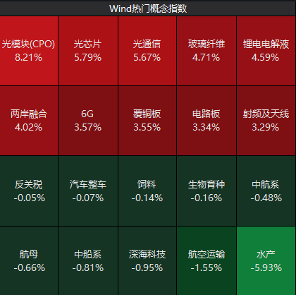 打破“一日游”担忧!A股超4000只个股上涨,这几个板块“爆”了 第2张 打破“一日游”担忧!A股超4000只个股上涨,这几个板块“爆”了 第2张