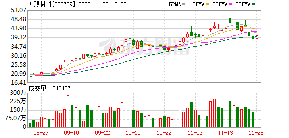 天赐材料：1吨六氟磷酸锂大约能生产8吨电解液  第1张