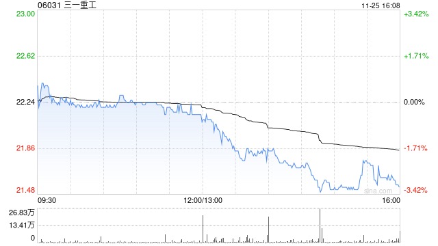 三一重工获Schroders PLC增持70.96万股 每股作价约22.40港元  第1张