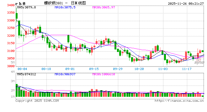 沙钢三连跌,降价何时休? 第2张 沙钢三连跌,降价何时休? 第2张