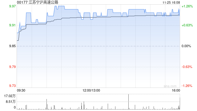 江苏宁沪高速公路获江苏交通控股有限公司增持1058.8万股 每股作价约9.89港元  第1张