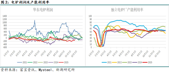 月报|新湖黑色建材(钢材)12月报:成材走势取决于政策预期变化 第4张 月报|新湖黑色建材(钢材)12月报:成材走势取决于政策预期变化 第4张