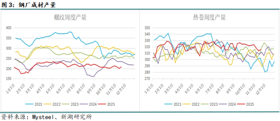 月报|新湖黑色建材(钢材)12月报:成材走势取决于政策预期变化 第5张 月报|新湖黑色建材(钢材)12月报:成材走势取决于政策预期变化 第5张