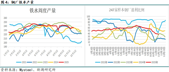 月报|新湖黑色建材(钢材)12月报:成材走势取决于政策预期变化 第6张 月报|新湖黑色建材(钢材)12月报:成材走势取决于政策预期变化 第6张