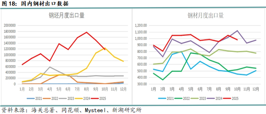 月报|新湖黑色建材(钢材)12月报:成材走势取决于政策预期变化 第20张 月报|新湖黑色建材(钢材)12月报:成材走势取决于政策预期变化 第20张
