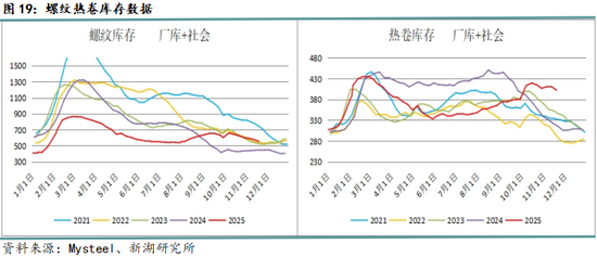月报|新湖黑色建材(钢材)12月报:成材走势取决于政策预期变化 第21张 月报|新湖黑色建材(钢材)12月报:成材走势取决于政策预期变化 第21张