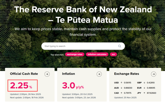 新西兰联储降息25个基点至2.25%,符合市场预期 第1张 新西兰联储降息25个基点至2.25%,符合市场预期 第1张