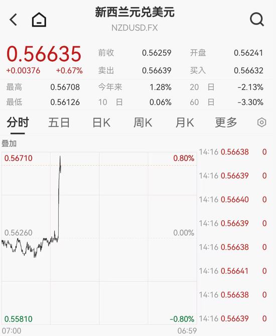 新西兰联储降息25个基点至2.25%,符合市场预期 第2张 新西兰联储降息25个基点至2.25%,符合市场预期 第2张