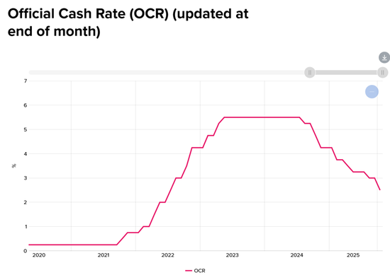 新西兰联储降息25个基点至2.25%,符合市场预期 第3张 新西兰联储降息25个基点至2.25%,符合市场预期 第3张