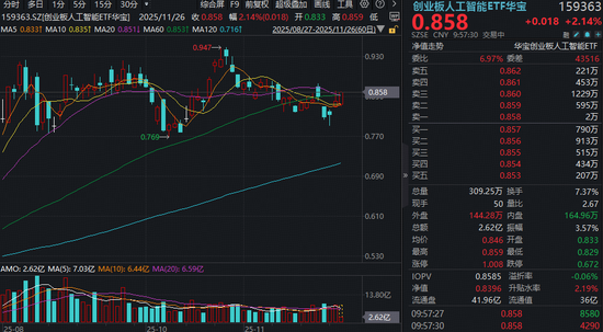 光模块:英伟达GPU与谷歌TPU的算力基石!含“光”量超54%的创业板人工智能ETF(159363)再涨逾2% 第1张 光模块:英伟达GPU与谷歌TPU的算力基石!含“光”量超54%的创业板人工智能ETF(159363)再涨逾2% 第1张