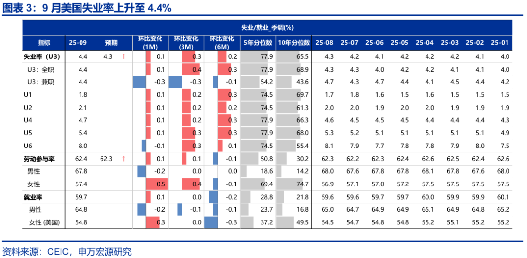 赵伟:跟随市场——9月非农点评与12月美联储降息展望 第4张 赵伟:跟随市场——9月非农点评与12月美联储降息展望 第4张