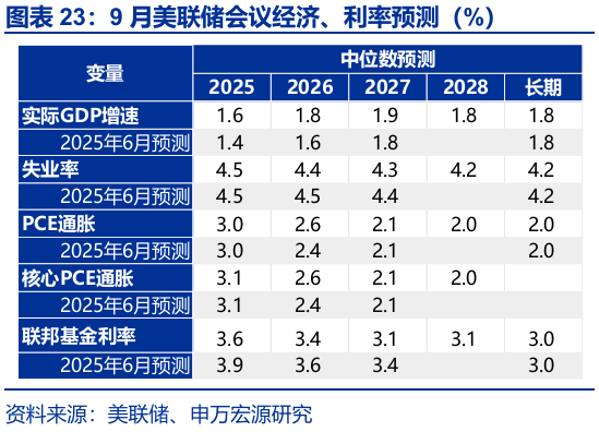 赵伟:跟随市场——9月非农点评与12月美联储降息展望 第24张 赵伟:跟随市场——9月非农点评与12月美联储降息展望 第24张