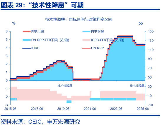 赵伟:跟随市场——9月非农点评与12月美联储降息展望 第30张 赵伟:跟随市场——9月非农点评与12月美联储降息展望 第30张
